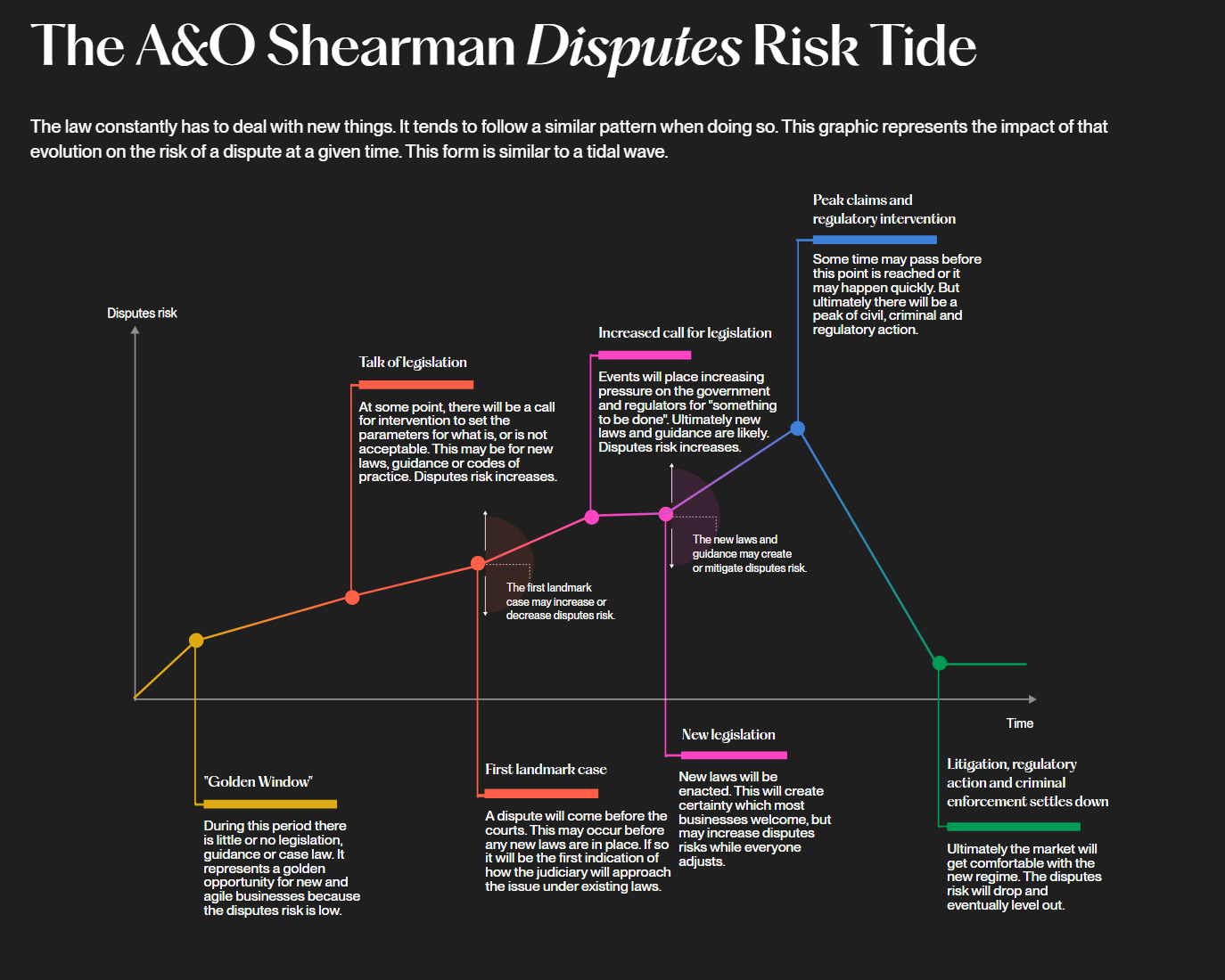 A&O Shearman risk tide model
