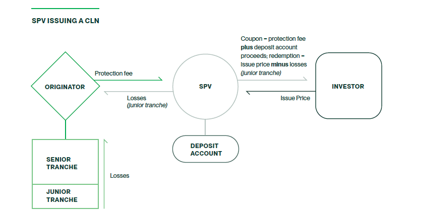 SPV issuing a CLN