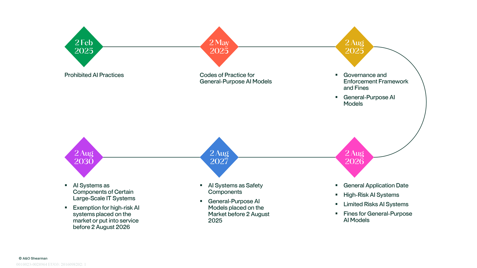 Timeline of the AI act